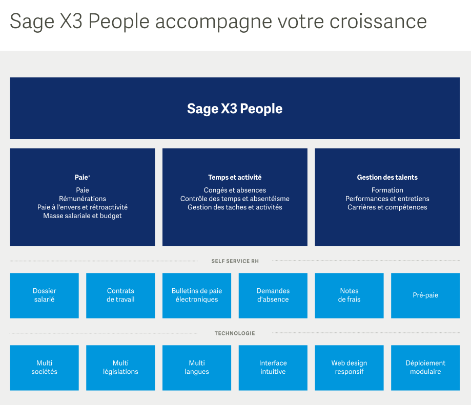 Sage X3 People accompagne votre croissance