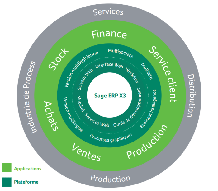 Sage Erp X3 Choisirmonerp Tn