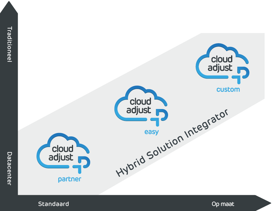 Cloud deployment modellen Prodware