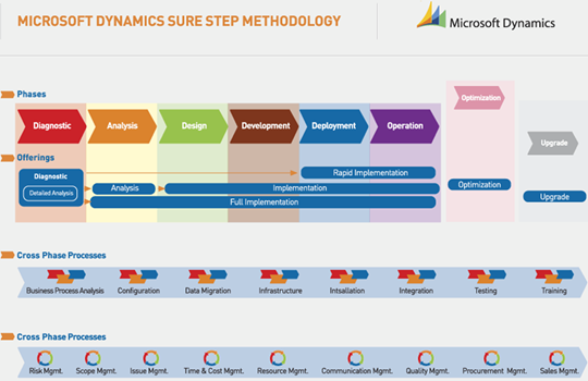 Microsoft Dynamics Sure Step Methodologie